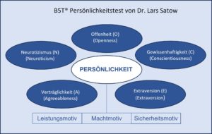 B5T Persönlichkeitstest